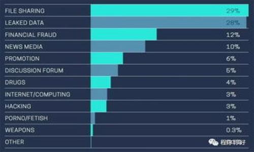    Q区块链的AQQ有哪些：深入解析Q区块链的核心应用与价值  / 

 guanjianci  Q区块链, AQQ, 区块链应用  /guanjianci 

 区块链技术伴随着比特币的崛起而进入了公众的视野，近年来由于其广泛的应用潜力和去中心化的特点而备受关注。在众多区块链项目中，Q区块链作为一个创新的范例，逐渐崭露头角。在众多应用中，AQQ作为Q区块链上的一种重要应用，各种功能引人瞩目。本文将深度探讨Q区块链的AQQ，分析其核心应用、价值以及发展前景。同时，我们还将解答一些相关问题，旨在为读者提供全面的知识和理解。 

 什么是Q区块链？ 
 Q区块链是一种基于区块链技术的创新型平台。它利用区块链的分布式账本技术，旨在解决传统金融体系和其他行业中存在的问题。Q区块链通过去中心化的方式，保证了数据的安全性和透明性。与传统的中心化系统相比，Q区块链在安全性、效率和透明度上具有明显的优势。 

 Q区块链的设计注重用户体验，提供了多种工具和API，方便开发者创建应用。它支持多种编程语言，使得各类开发者都能够轻松上手。在区块链的应用层面，Q区块链不仅限于虚拟币交易，还涉及到智能合约、去中心化金融（DeFi）、非同质化代币（NFT）等多种应用场景。 

 AQQ的定义与特点 
 AQQ是在Q区块链上运行的一种新型应用，它的名称源于“Adaptive Query and Query”。AQQ的主要目的是提供高效的数据查询和处理能力。通过引入智能合约技术，AQQ实现了数据的自动化处理，用户只需提交查询请求，系统即会自动完成数据的检索和返回结果。 

 AQQ的一个显著特点是其自适应查询能力。由于在区块链中，数据的变化是动态的，因此传统的查询方式往往难以提供实时的信息。而AQQ通过智能合约，能够智能调整查询参数，以确保返回最新的数据。此外，AQQ还支持多种数据源的集成，使得用户能够跨多个数据库进行查询。 

 AQQ的核心应用场景 
 AQQ在Q区块链上有着广泛的应用，下面列举了一些核心场景：

h4 1. 去中心化金融（DeFi） /h4
 在DeFi领域，AQQ的查询能力能够帮助用户实时获取市场数据，如价格变动、流动性情况等。这使得用户能够做出更为精准的决策。同时，AQQ也可以帮助融资方进行市场分析，其资金使用效率。 

h4 2. 数据供应链管理 /h4
 在供应链管理中，AQQ可以帮助企业实时查询各个环节的数据，如物流状态、库存情况等。通过AQQ，企业能够更清晰地把握整个供应链的动态，及时调整策略，提升运营效率。 

h4 3. 智能合约执行 /h4
 AQQ与智能合约深度集成，使得智能合约在执行过程中能实时查询所需的数据。这在金融合约、保险合约等场景中表现尤为突出，提高了合约执行的自动化程度，降低了人工干预的必要性。 

 AQQ的价值与优势 
 AQQ在Q区块链上的应用，不仅提升了数据处理的效率，还为用户带来了多个方面的价值与优势：

h4 1. 提升效率 /h4
 由于AQQ能够自动处理查询请求，它有效地减少了人工操作，提高了数据处理速度。在许多需要实时决策的场景中，AQQ的存在对于提升工作效率尤为重要，能够帮助用户在最短时间内取得所需的信息。 

h4 2. 降低成本 /h4
 自动化的数据处理流程使得AQQ能够显著降低企业的运营成本。通过减少人工干预，企业能够把更多的资源投入到核心业务中，提升整体的运营效益。 

h4 3. 促进数据透明度 /h4
 由于AQQ运行在区块链上，数据的查询和处理过程是透明可追溯的。这种透明度能够增强用户对系统的信任，特别是在金融、供应链等需要高信任度的行业，能够有效降低因信息不对称导致的风险。 

 AQQ的未来发展趋势 
 随着区块链技术的不断发展，AQQ也在不断进化。我们可以预见到以下几种发展趋势：

h4 1. 深度集成更多应用场景 /h4
 AQQ的应用范围将不断扩大，除了目前的DeFi、供应链管理等场景，还可能深入到医疗、教育等更多行业。w3c技术的引入可能会进一步提升AQQ的数据处理能力和灵活性。 

h4 2. 规范化与标准化 /h4
 随着市场的成熟，AQQ的查询标准化和规范化将成为一种趋势。这一过程会有助于提高AQQ的可互通性，降低用户的使用门槛，从而推动其快速普及。 

h4 3. 强化安全性与隐私保护 /h4
 在金融、医疗等敏感领域，数据的安全性和用户隐私的重要性不可忽视。AQQ在未来将更加注重数据保护，通过加密技术、权限管理等手段，确保用户的数据安全。 

 常见问题解答 

h4 1. AQQ是什么，它的具体应用场景有哪些？ /h4
 AQQ是一个建立在Q区块链上的应用，它通过自适应查询能力，提供高效的数据处理服务。具体应用场景包括去中心化金融（DeFi）、数据供应链管理、智能合约执行等。 

h4 2. AQQ是如何保证数据安全性的？ /h4
 AQQ在数据安全性方面采取了多种措施，包括数据加密、权限管理等。同时，AQQ运行在区块链之上，数据的不可篡改性提供了基础保障。 

h4 3. AQQ与传统数据处理系统相比有哪些优势？ /h4
 相较于传统数据处理系统，AQQ具备自动化高效、透明性强、降低成本等优势，能够更快速地响应用户查询需求。 

h4 4. Q区块链与AQQ的关系如何？ /h4
 Q区块链是AQQ的基础技术平台，AQQ通过利用Q区块链的分布式账本技术和智能合约，提供高效、透明且安全的数据查询和处理服务。 

h4 5. 未来AQQ的趋势如何？ /h4
 随着市场的成熟，AQQ有朝一日可能会扩展至更多行业，同时安全性与隐私保护将会是一大关注点，发展过程中还将走向规范化和标准化。 

 通过对Q区块链及其AQQ应用的深入探讨，本文旨在帮助读者全面理解这一前沿技术及其未来潜力。希望这些信息能够对您有所帮助，并激发您对区块链和AQQ的兴趣与思考。 
